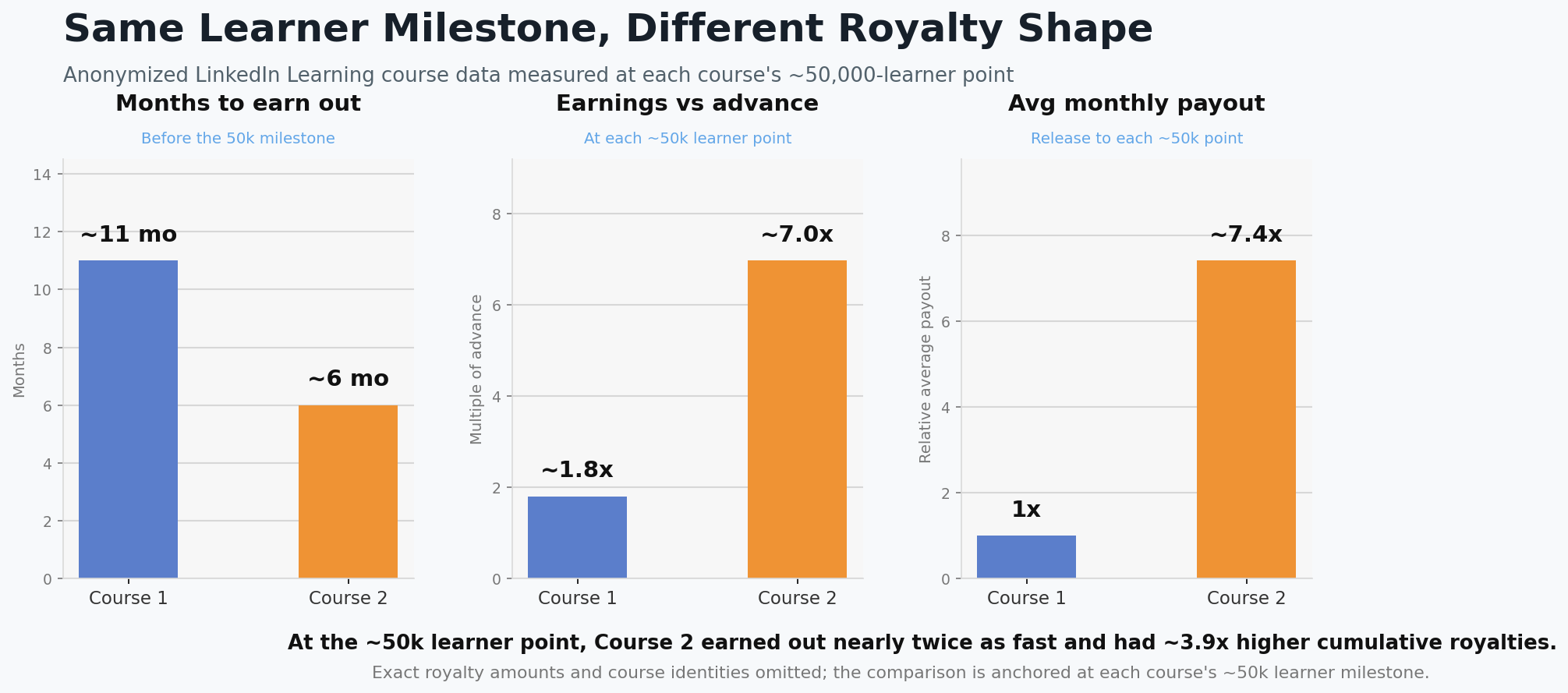 Infographic comparing two courses at roughly 50,000 learners with different royalty outcomes