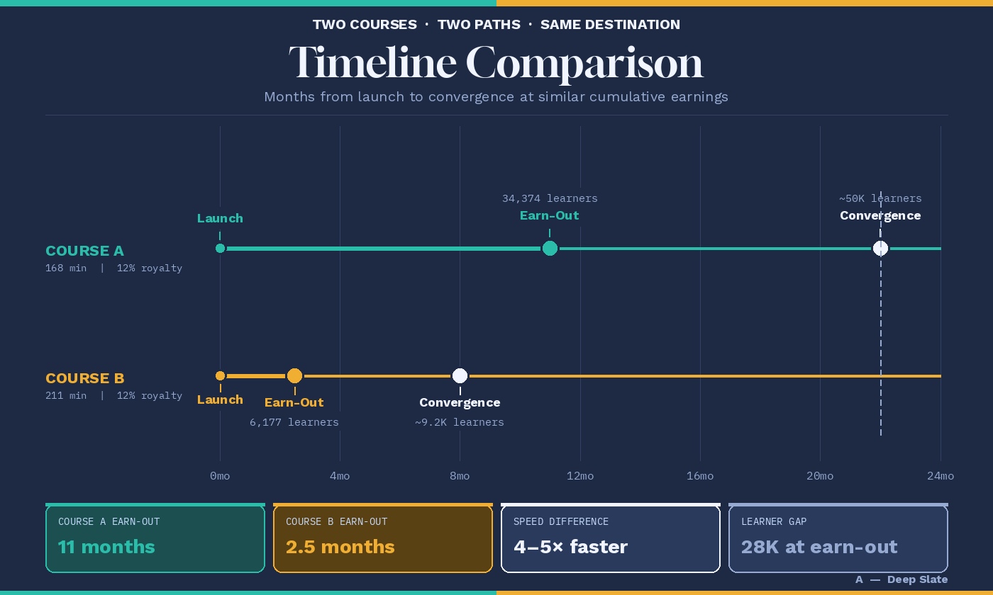 Timeline comparison infographic showing two courses with different paths to similar earnings: Course A earned out in 11 months with 34,374 learners, Course B earned out in 2.5 months with 6,177 learners